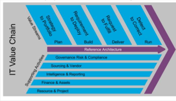 IT4IT and TOGAF – how do they fit together?